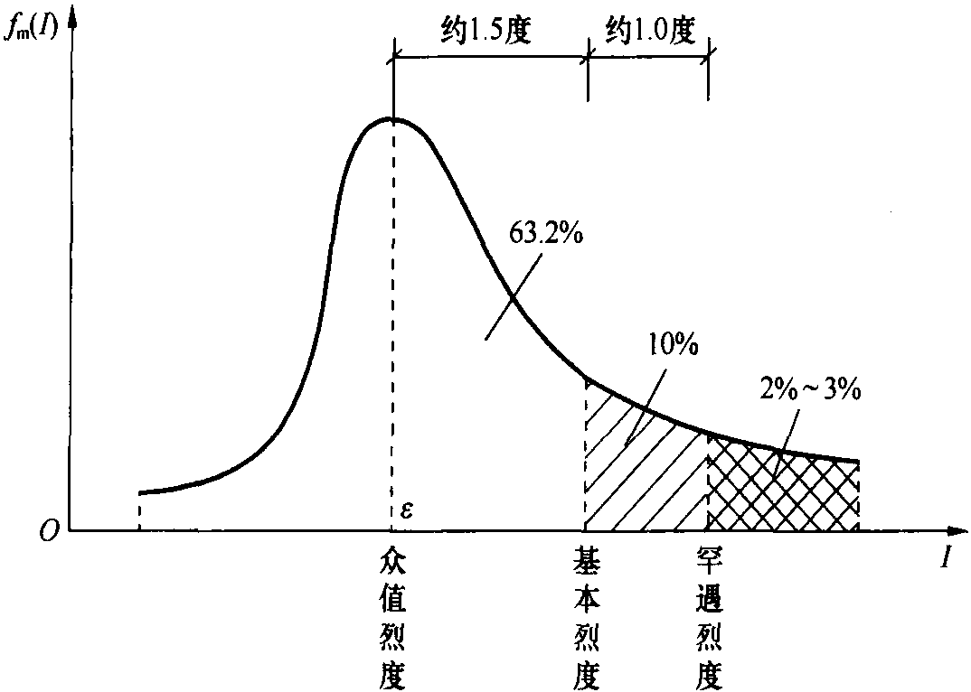 3.3.2 抗震设防基本思想